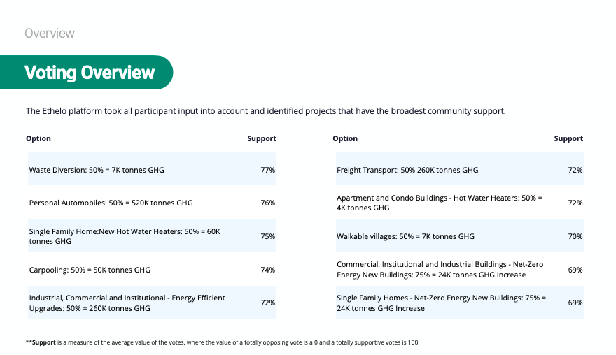 Overview of the GHG reduction projects that had the broadest community support